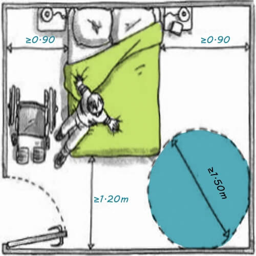 Schéma d’aménagement d’une chambre accessible PMR avec espaces de circulation adaptés. Dimensions réglementaires incluant un passage de 90 cm de chaque côté du lit, une zone de retournement de 1,50 m de diamètre et un dégagement d’au moins 1,20 m pour faciliter l’accès en fauteuil roulant.